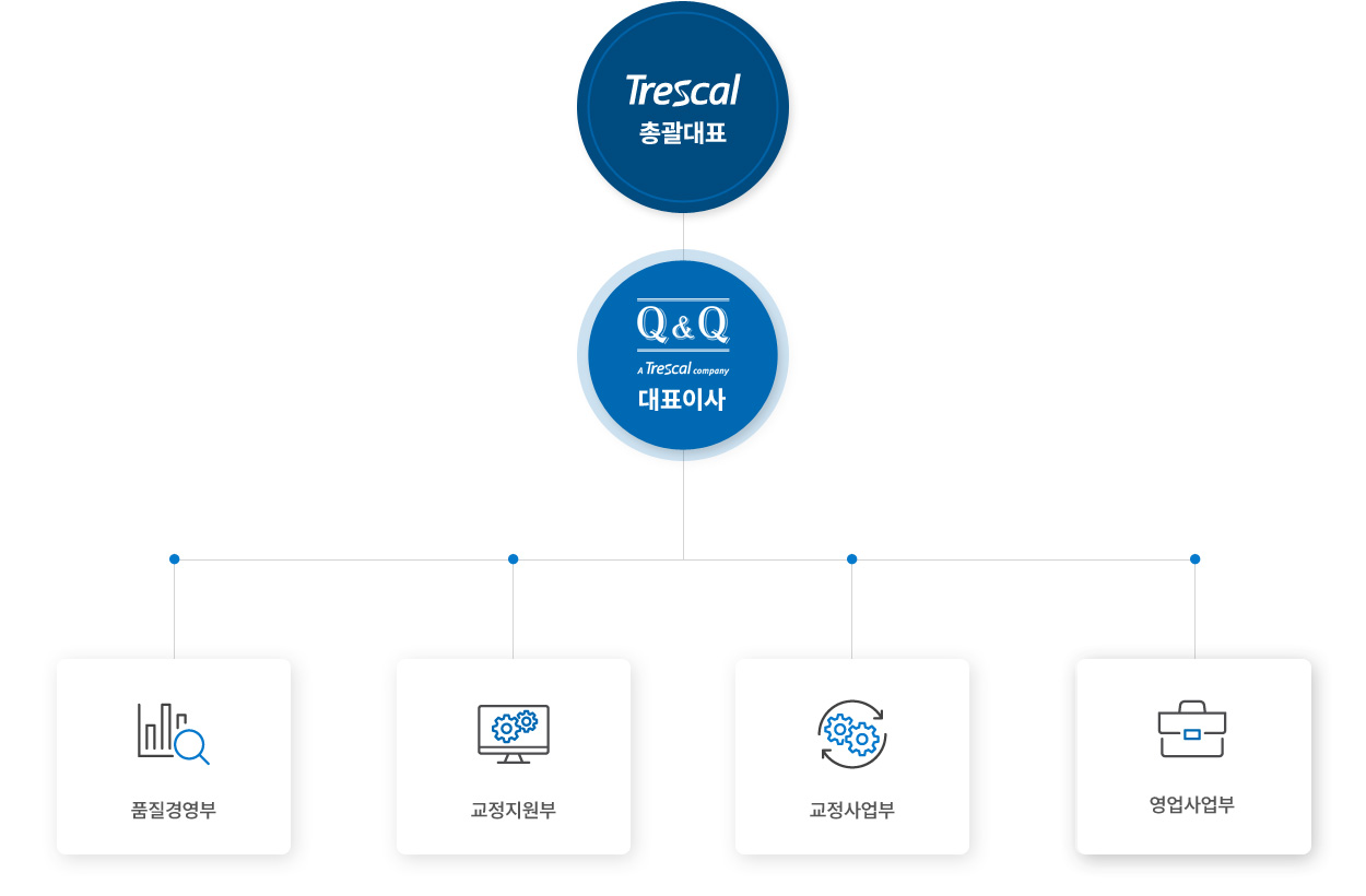 조직도